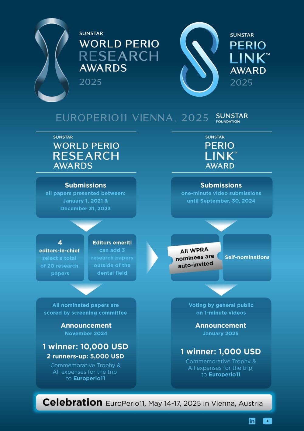 Sunstar announces 2025 World Perio Research and Perio Link Awards