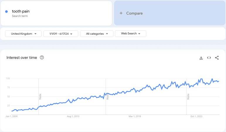 Searches for ‘tooth pain’ have increased 500% since 2010