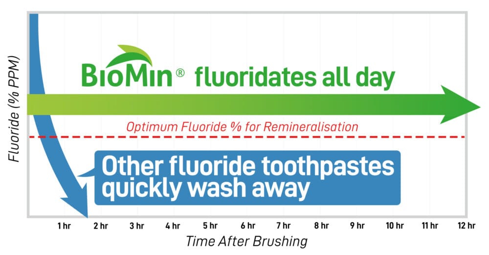BioMin F – Continuous 12 hour fluoride protection!