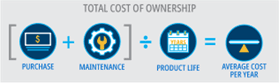 What is the real cost of your dental equipment?