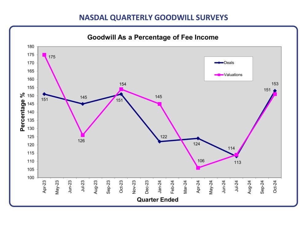 NASDAL Goodwill Survey results – “a buoyant market”