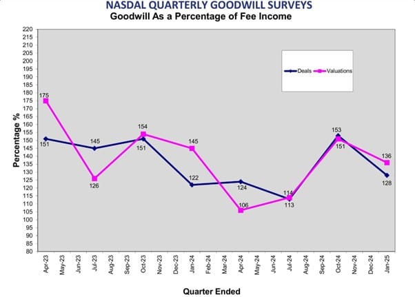 NASDAL Goodwill Survey results – values fall back but market still strong