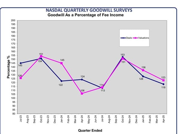 NASDAL Goodwill Survey results – a mixed picture