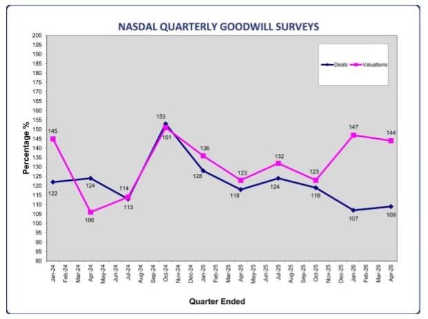 NASDAL Goodwill Survey results – “greater scrutiny of the numbers”